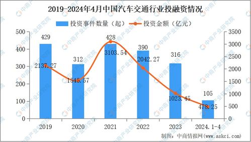 2024年1-4月中國汽車交通行業(yè)投融資情況及融資性擔(dān)保分析